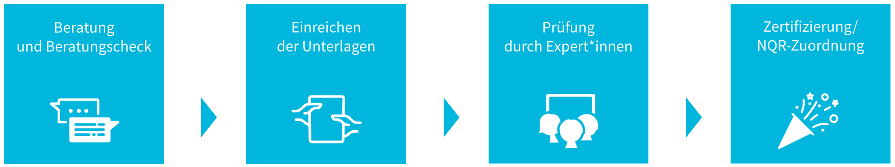 Beratung und Beratungscheck - Einreichen der Unterlagen - Prüfung durch Expert*innen - Zertifizierung bzw. NQR-Zuordnung